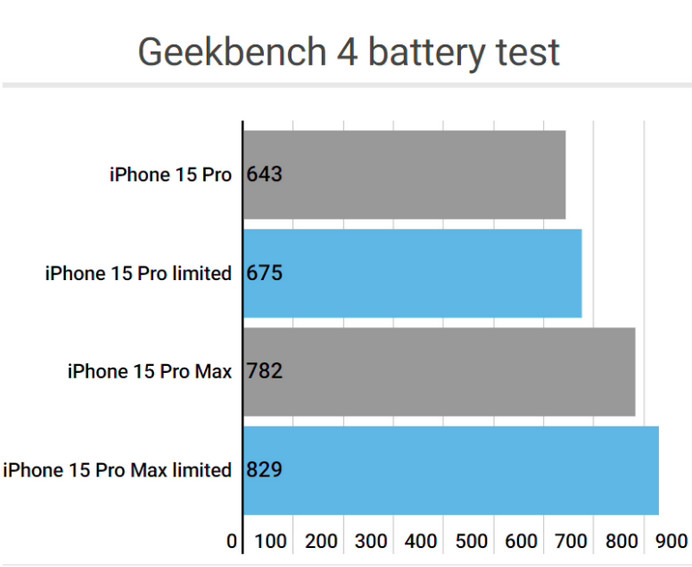 独山apple维修站iPhone15Pro的ProMotion高刷功能耗电吗