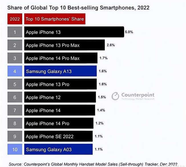 独山苹果维修分享:为什么iPhone14的销量不如iPhone13? 