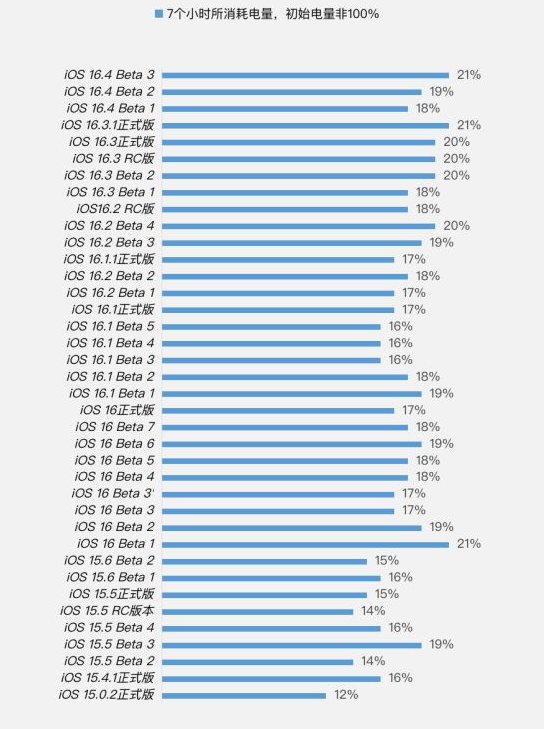 独山苹果手机维修分享iOS 16.4 Beta 3续航跑分等测试结果汇总 