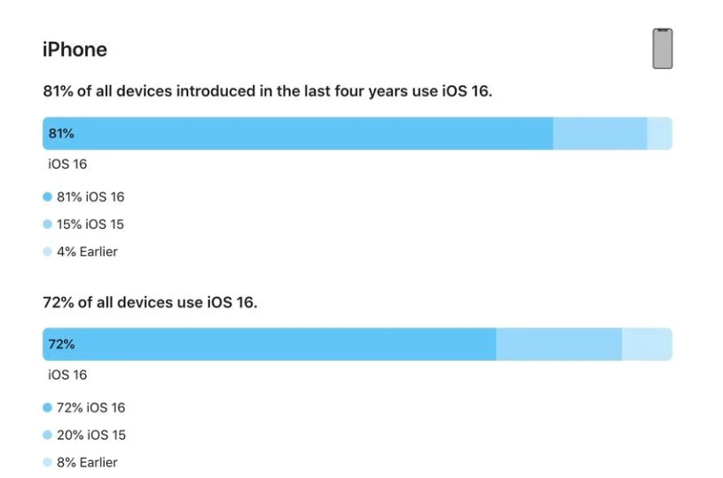 独山苹果手机维修分享iOS 16 / iPadOS 16 安装率 