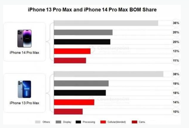 独山苹果手机维修分享iPhone 14 Pro的成本和利润 