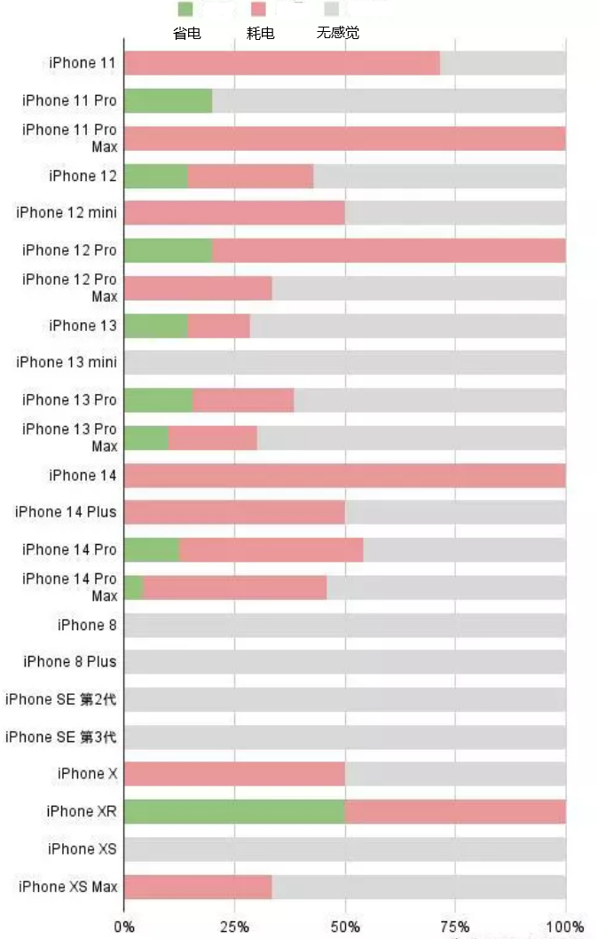 独山苹果手机维修分享iOS16.2太耗电怎么办？iOS16.2续航不好可以降级吗？ 