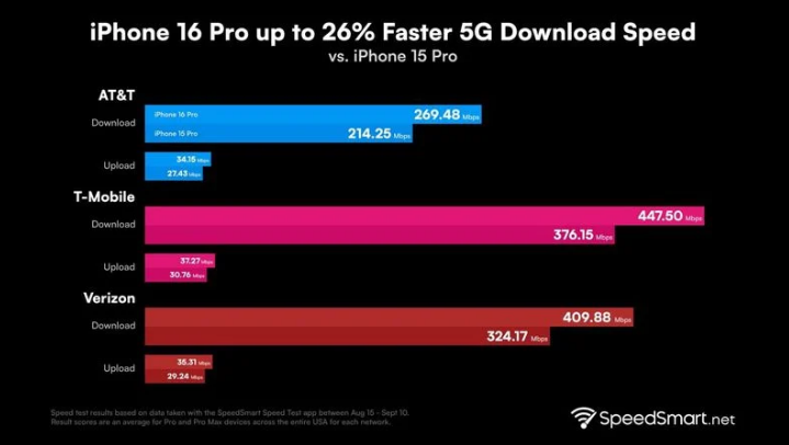 独山苹果手机维修分享iPhone 16 Pro 系列的 5G 速度 